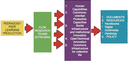 Peeragogy in relation to the FLOK Society Project